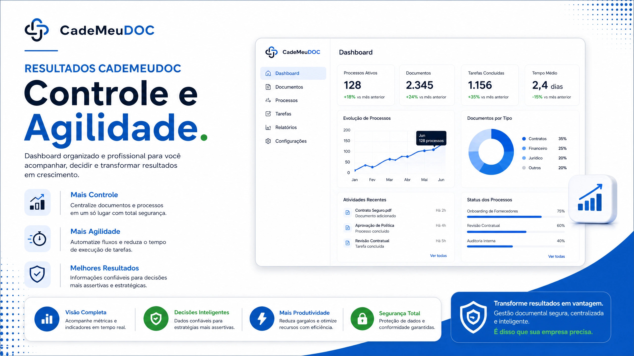 Resultados CadeMeuDOC — controle e agilidade